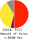 Cytori Cell Research Institute,Inc. Profit and Loss Account 2024年Mar期 Cytori Cell Research Institute,Inc. Profit and Loss Account 2024年3月期