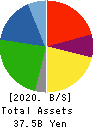 Rasa Industries, Ltd. Balance Sheet 2020年3月期