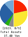 RIX CORPORATION Balance Sheet 2023年3月期