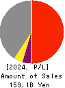 ROUND ONE Corporation Profit and Loss Account 2024年Mar期 ROUND ONE Corporation Profit and Loss Account 2024年3月期
