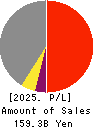 Yokogawa Bridge Holdings Corp. Profit and Loss Account 2025年Mar期 Yokogawa Bridge Holdings Corp. Profit and Loss Account 2025年3月期