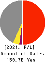 FURUKAWA CO.,LTD. Profit and Loss Account 2021年3月期