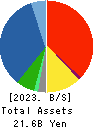 Oi Electric Co.,Ltd. Balance Sheet 2023年3月期