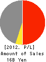 TENRYU LUMBER CO.,LTD. Profit and Loss Account 2012年3月期