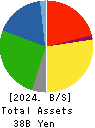 IMURAYA GROUP CO.,LTD. Balance Sheet 2024年Mar期 IMURAYA GROUP CO.,LTD. Balance Sheet 2024年3月期