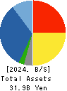 EIWA CORPORATION Balance Sheet 2024年3月期