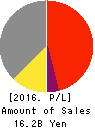 LECIP HOLDINGS CORPORATION Profit and Loss Account 2016年Mar期 LECIP HOLDINGS CORPORATION Profit and Loss Account 2016年3月期