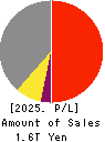 IHI Corporation Profit and Loss Account 2025年Mar期 IHI Corporation Profit and Loss Account 2025年3月期
