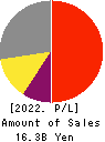 TOC Co.,Ltd. Profit and Loss Account 2022年3月期