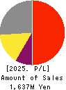 Globee Inc. Profit and Loss Account 2025年5月期