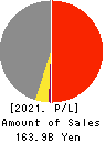 H-ONE CO.,LTD. Profit and Loss Account 2021年3月期