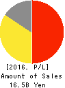 AIGAN CO.,LTD. Profit and Loss Account 2016年Mar期 AIGAN CO.,LTD. Profit and Loss Account 2016年3月期