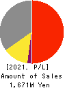 GLOE Inc. Profit and Loss Account 2021年10月期