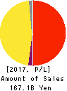 LINE Corporation Profit and Loss Account 2017年12月期