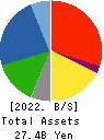 OIE SANGYO CO.,LTD. Balance Sheet 2022年Mar期 OIE SANGYO CO.,LTD. Balance Sheet 2022年3月期