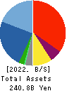 TOYO ENGINEERING CORPORATION Balance Sheet 2022年3月期