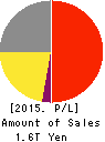 FAST RETAILING CO.,LTD. Profit and Loss Account 2015年Aug期 FAST RETAILING CO.,LTD. Profit and Loss Account 2015年8月期