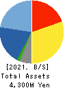 JTP CO.,LTD. Balance Sheet 2021年Mar期 JTP CO.,LTD. Balance Sheet 2021年3月期