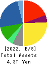 KOMATSU LTD. Balance Sheet 2022年3月期