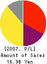 Zict Inc. Profit and Loss Account 2007年2月期
