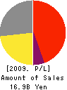 MIYACHI CORPORATION Profit and Loss Account 2009年6月期