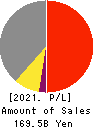 FUJITEC CO.,LTD. Profit and Loss Account 2021年3月期