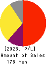 KeePer Technical Laboratory Co., Ltd. Profit and Loss Account 2023年6月期