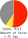 Oji Holdings Corporation Profit and Loss Account 2023年3月期