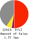 ANA HOLDINGS INC. Profit and Loss Account 2023年Mar期 ANA HOLDINGS INC. Profit and Loss Account 2023年3月期