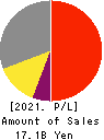 TRANSACTION CO.,Ltd. Profit and Loss Account 2021年8月期
