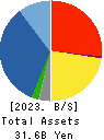 EIWA CORPORATION Balance Sheet 2023年3月期