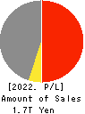 Kyushu Electric Power Company,Inc. Profit and Loss Account 2022年Mar期 Kyushu Electric Power Company,Inc. Profit and Loss Account 2022年3月期