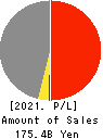 SATO SHOJI CORPORATION Profit and Loss Account 2021年3月期