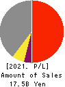 KSK CO.,LTD. Profit and Loss Account 2021年3月期