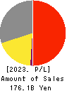 AOKI Holdings Inc. Profit and Loss Account 2023年3月期