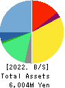 CELM,Inc. Balance Sheet 2022年Mar期 CELM,Inc. Balance Sheet 2022年3月期
