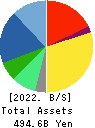 ADVANTEST CORPORATION Balance Sheet 2022年3月期