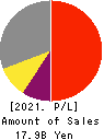 Loadstar Capital K.K. Profit and Loss Account 2021年Dec期 Loadstar Capital K.K. Profit and Loss Account 2021年12月期
