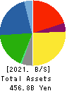 SANKYU INC. Balance Sheet 2021年Mar期 SANKYU INC. Balance Sheet 2021年3月期