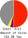 NIKKON Holdings Co., Ltd. Profit and Loss Account 2021年3月期