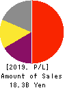 MANI,INC. Profit and Loss Account 2019年8月期