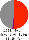 Aozora Bank,Ltd. Profit and Loss Account 2023年3月期