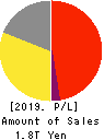 Nomura Holdings, Inc. Profit and Loss Account 2019年3月期
