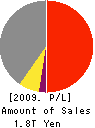 Sumitomo Metal Industries, Ltd. Profit and Loss Account 2009年3月期