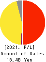 Cybozu, Inc. Profit and Loss Account 2021年12月期