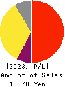 ZIGExN Co.,Ltd. Profit and Loss Account 2023年3月期