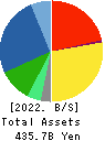 MIRAIT ONE Corporation Balance Sheet 2022年Mar期 MIRAIT ONE Corporation Balance Sheet 2022年3月期