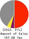 Kyushu Financial Group,Inc. Profit and Loss Account 2022年3月期
