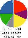 Nissui Corporation Balance Sheet 2021年Mar期 Nissui Corporation Balance Sheet 2021年3月期