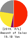 PAPYLESS CO.,LTD. Profit and Loss Account 2019年3月期